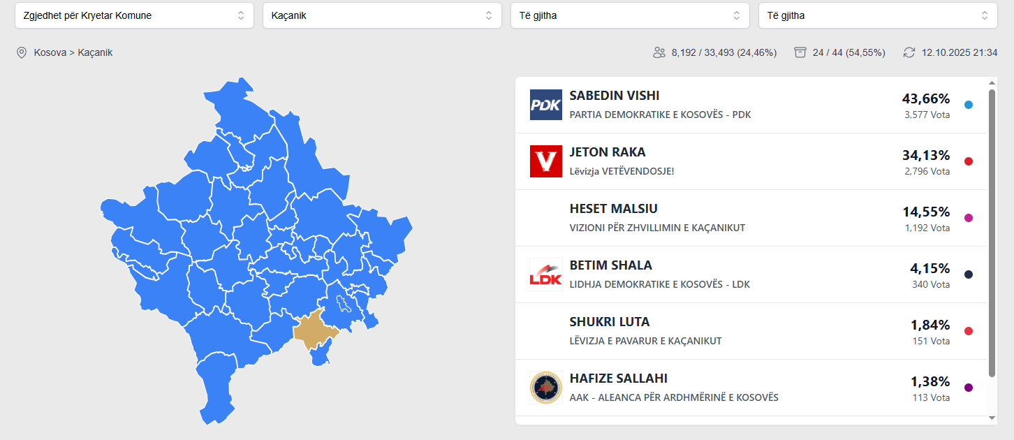 PDK prin në Kaçanik me mbi 24% të votave të numëruara