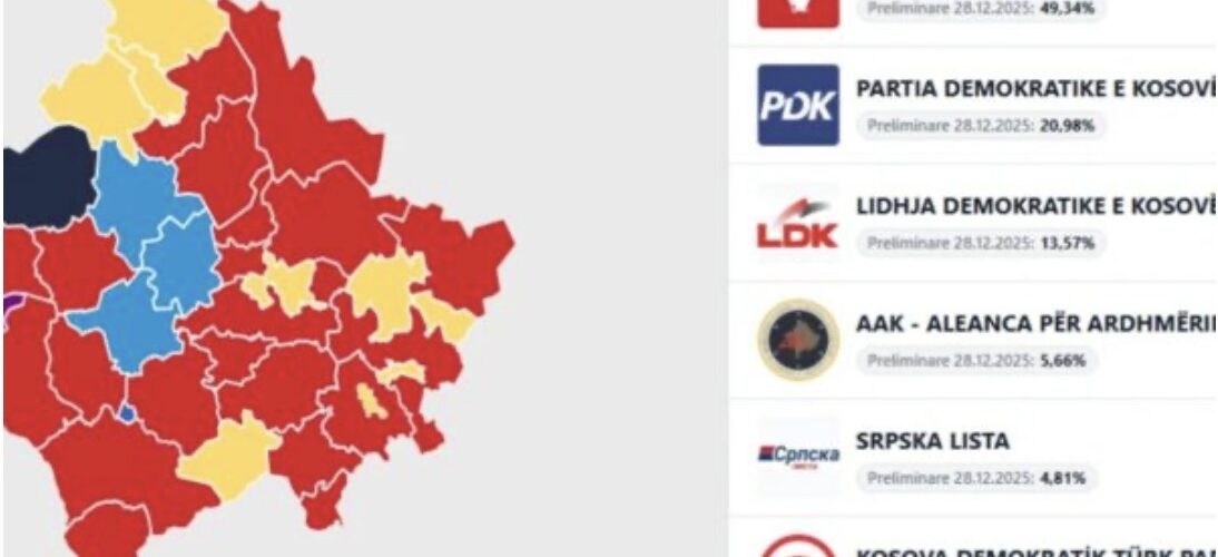 Kështu renditen votat e partive në shtatë komunat më të mëdha