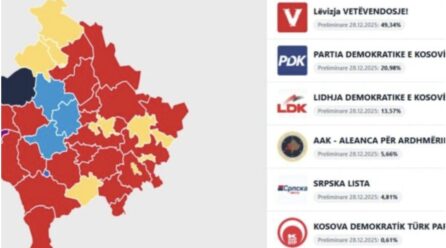 Kështu renditen votat e partive në shtatë komunat më të mëdha