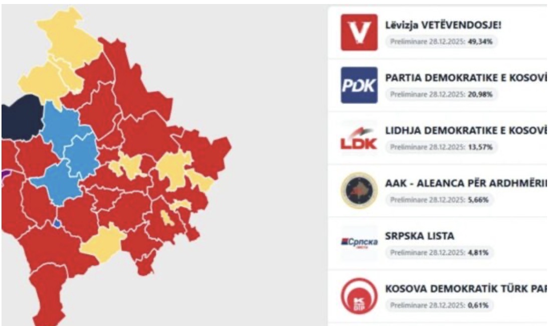 Kështu renditen votat e partive në shtatë komunat më të mëdha